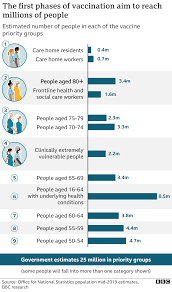 People who were not in a priority group have allegedly been able to jump the queue and get themselves vaccinated after being sent a booking link intended only for healthcare workers. Covid Vaccine More Than 130 000 Vaccinated In Uk In First Week Bbc News