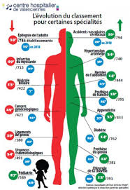 Echo doppler cardiaque couleur , après consultation auprès d'un cardiopédiatre (image de bonne qualité et compte rendu tapé). Valenciennes Premier Hopital De France Hors Chu Selon Le Classement Du Point