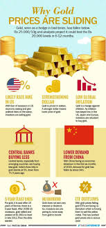 Toi Infographic Why Gold Prices Are Sliding The Times Of India Gold Price Gold Gold Investments