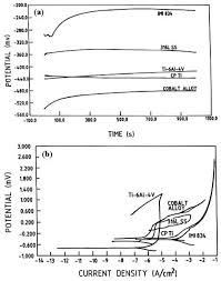 Materials Free Full Text Corrosion Of Metallic Biomaterials A Review Html