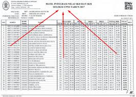 Benar, akan tetapi pengumuman cpns ini belum secara resmi dikeluarkan. Inilah Pengumuman Kelulusan Cpns Hakim Mahkamah Agung Tahun 2017