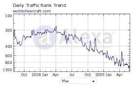 Is Alexa Charting The Decline Of Wow Wolfshead Online