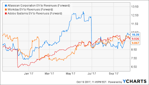 Atlassian Revenue Acceleration Sends Shares Up 12 Time To