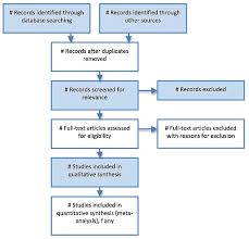 Preferred Reporting Items For Systematic Reviews And Meta