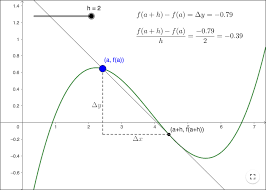 Calculus The Definition Of The Derivative