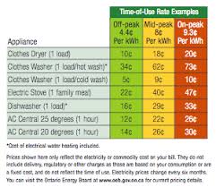 Toronto Hydro Time Of Use Rates Summer Rates Start May 1