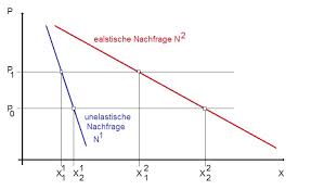 Wenn ein kleines unternehmen seine preise für elastische güter erhöht, ist der nachfragerückgang viel stärker als der preisanstieg. Am 3a Elastizitat Von Angebot Und Nachfrage