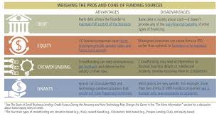 How Entrepreneurs Access Capital And Get Funded Fund Finance Tracker Entrepreneur