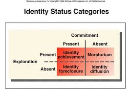 Legally authorized delay in the payment of money due; James Marcia S Identity Statuses Developmental Standards
