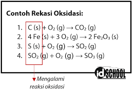Reaksi Redoks Reduksi Oksidasi Idschool