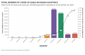 Southeast asia sees surge in covid cases as delta variant tears through. Malaysia Crosses 50 000 Covid 19 Cases May Surpass Singapore Soon Codeblue