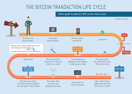 Bitcoin is a digital currency that exists almost wholly in the virtual realm. Simple Explanation Of How Bitcoin Works