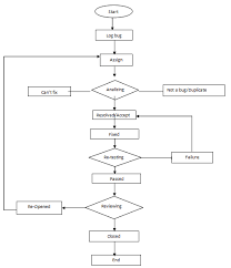 bean test bug life cycle