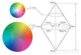 Color spaces and reading images in opencv visualizing nemo in rgb color space.color spaces are, how an image is distributed across rgb and hsv color spaces, and how. Difference Between Hsv And Hsi Color Space And Conversion Between Rgb Programmer Sought