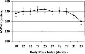 The 6mwt is safer, easier to administer, better tolerated, and better reflects activities of daily living than other walk tests (such as the shuttle walk. The 6 Min Walk Test Chest