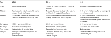 Download file free book pdf reeds channel almanac 2019 reeds almanac at complete pdf library. Frontiers Mayan Traditional Knowledge On Weather Forecasting Who Contributes To Whom In Coping With Climate Change Sustainable Food Systems