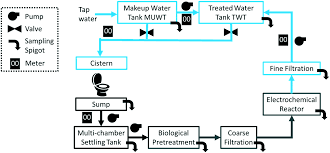 Sewer hose with attachments (make sure hose has no holes in it). Field Testing Of An Onsite Sanitation System On Apartment Building Blackwater Using Biological Treatment And Electrochemical Disinfection Environmental Science Water Research Technology Rsc Publishing Doi 10 1039 C9ew01106d