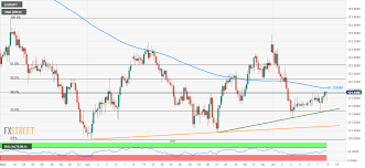 Eur Jpy Technical Analysis 4h 200ma Gains Attention On The