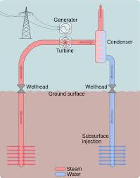 Geothermal Power Plants Energy Education