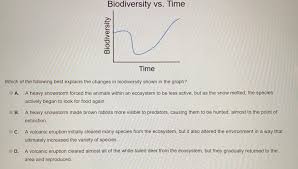 Вопрос 1 the current temperature change 1) is less than it was predicted. Which Of The Following Best Explains The Changes In Biodiversity Shown In The Graph Brainly Com