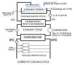 Air conditioning (also a/c, air con) is the process of removing heat and controlling the humidity of the air within a building or vehicle to achieve a more comfortable interior environment. Air Conditioning Unit Service Central Air Conditioning System Diagram