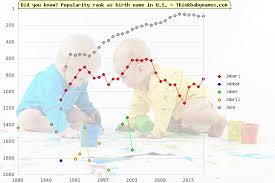 These boy names reached the height of their popularity a century ago (usage of 11.66%) and are now much less popular (usage 3.48. Boy Names Starting With Jo In Tamil