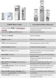 Coway specialist agent provide health care online marketing services take order nationwide. Coway Water Filter