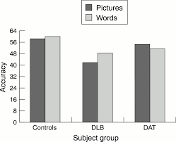 When should i be concerned about a senior's forgetfulness? Semantic Memory Is Impaired In Both Dementia With Lewy Bodies And Dementia Of Alzheimer S Type A Comparative Neuropsychological Study And Literature Review Journal Of Neurology Neurosurgery Psychiatry