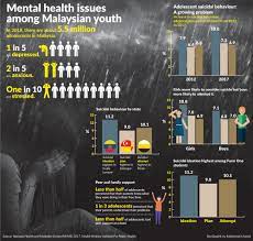 Mental health and substance use disorders affect 13% of the world's population. Let S Talk Happiness And Mental Health In Malaysia Oppotus