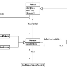Customers to view or display all cars with their complete detail and description about the car. Depicts A Uml Class Diagram Of A Case Study About Car Rental It Download Scientific Diagram