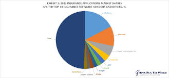 Top 10 Insurance Software Vendors and ...