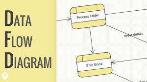 Context data flow diagram (also called level 0 diagram) uses only one process to represent the functions of the entire system. How To Draw Data Flow Diagram Youtube