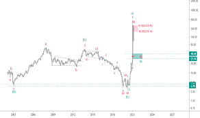 Find market predictions, gme financials and market news. Gme Aktienkurs Und Chart Nyse Gme Tradingview