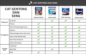 Harga cat genteng avian yoko 4kg ( gojek dan grab only) rp104.000. 22 Cat Genteng Untuk Tembok Paling Dicari
