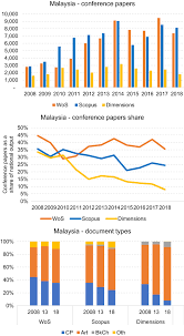 If controls and processes are deployed, they are not considered very. Conference Proceedings Publications In Bibliographic Databases A Case Study Of Countries In Southeast Asia Springerlink