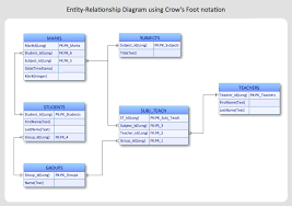 How To Create An Entity Relationship Diagram Using