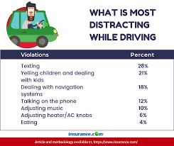 Distracted Driving Statistics 2020 Most Common Cause Distracted Driving Driving Driving Practice