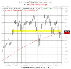 Apple Option Bears Active Ahead Of Earnings