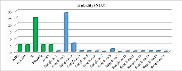 Comparative Chart Of Turbidity Measurement Download