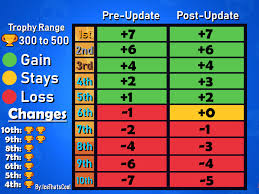 Trophies are a measure of a brawler's or player's progress. Trophy Update Info Graphic 300 500 Showdown Brawlstars