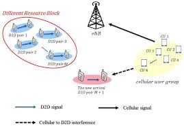 Sensors Free Full Text Mode Selection And Spectrum Allocation In Coexisting D2d And Cellular Networks With Cooperative Precoding Html