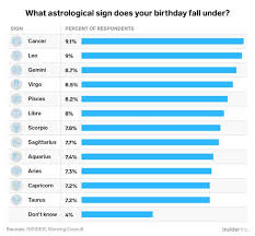 Cancer zodiac sign traits emotional, intuitive, and practically psychic; People Don T Know What Their Astrological Sign Means