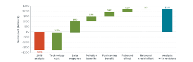 To Justify Rolling Back The U S Ldv Efficiency Standards