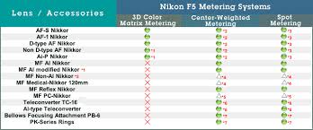 Nikon F5 Nikkor Lens Compatibility