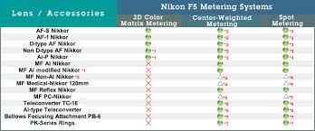 nikon f5 nikkor lens compatibility