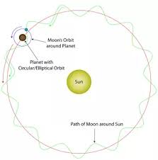 how would i chart the path of the moon around the sun quora