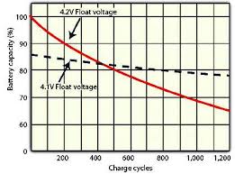 The graphite has zero lithium content prior to its assembly. The Care And Feeding Of Your Embedded Design S Li Ion Battery Subsystem Embedded Com