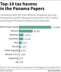 The Top Infographics Of 2016 Answers On