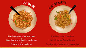 This page is about the various possible meanings of the acronym, abbreviation, shorthand or slang term: The Difference Between Lo Mein And Chow Mein