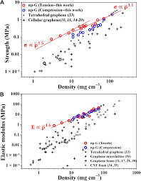 Extraordinary Tensile Strength And Ductility Of Scalable